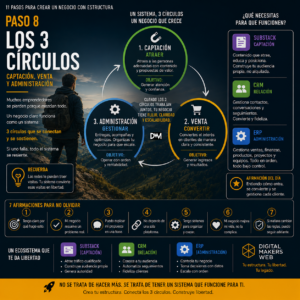Los tres círculos
